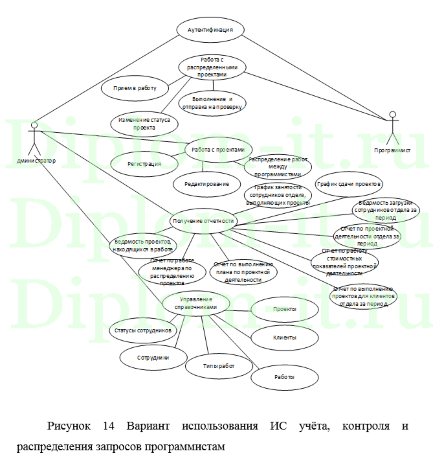 Исследование и автоматизация бизнес-процессов компании (управление проектами), ВКР по прикладной информатике