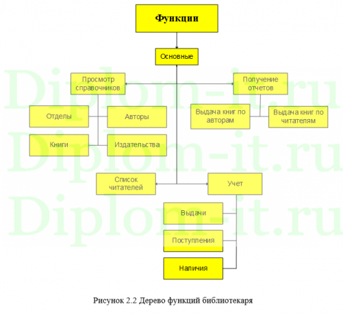 Разработка автоматизированного рабочего места библиотекаря ОНКО “ЦБ им. Ав. Исаакяна”, диплом по информатике