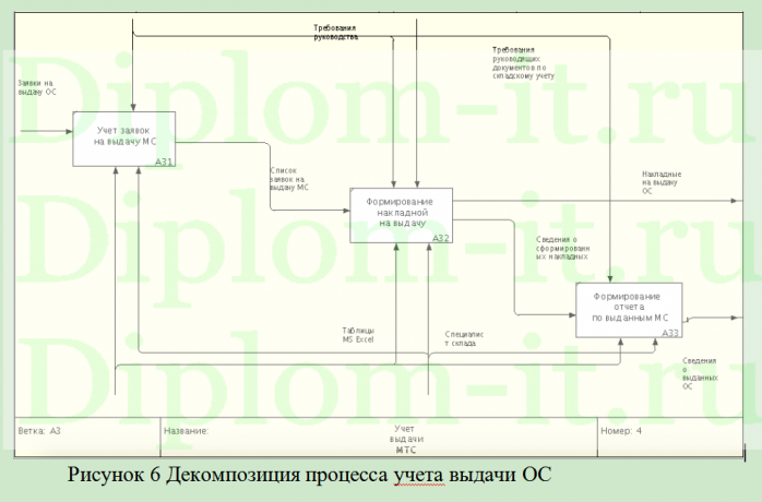 Разработка АС учета хозяйственной деятельности магазина строительных материалов, ВКР по информатике
