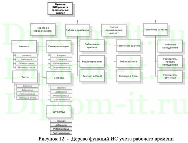 Разработка автоматизированной информационной системы расчета заработной платы сотрудников ООО «СЕРЖИО НЕРО»