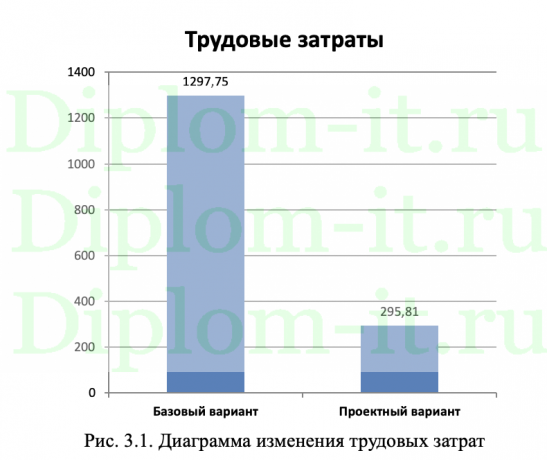 Разработка АРМ специалиста по обеспечению культурных мероприятий на основе предприятия Red Storm Music