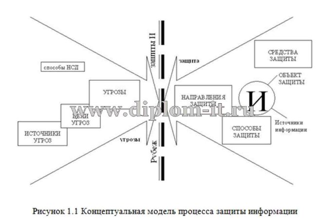  Выбор технологии проектирования систем защиты информации 