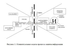 Выбор технологии проектирования систем защиты информации