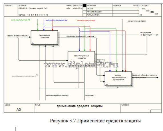  Выбор технологии проектирования систем защиты информации 