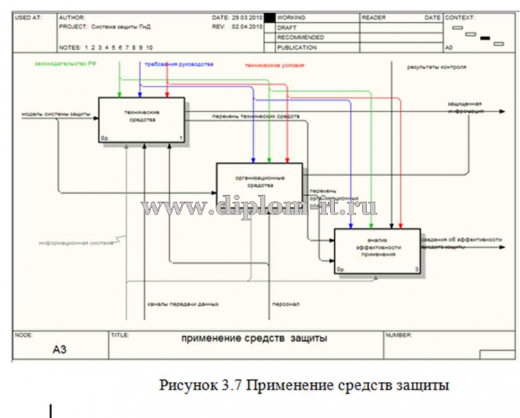 Классификация систем безопасности. Система защиты персональных данных на предприятии. Системы жизнеобеспечения зданий и сооружений это. Этапы алгоритма проектирования системы защиты информации. Проектирование системы защиты.