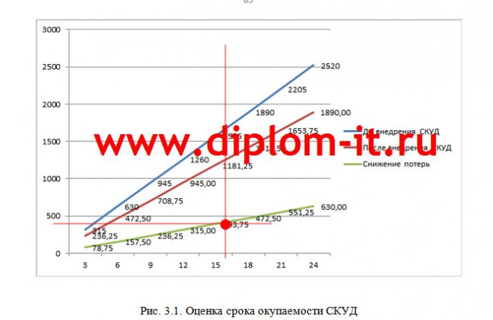  Внедрение системы контроля и управления доступом (СКУД)  в коммерческом банке 