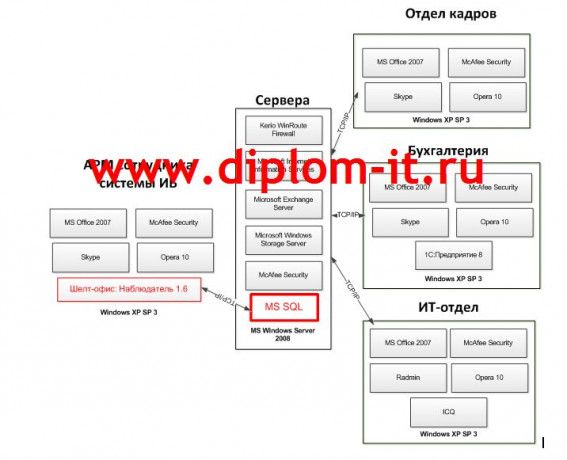  Внедрение системы контроля и управления доступом (СКУД)  в коммерческом банке 