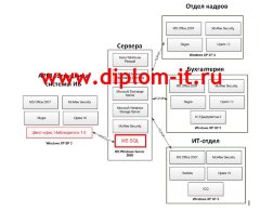 Внедрение системы контроля и управления доступом (СКУД)  в коммерческом банке