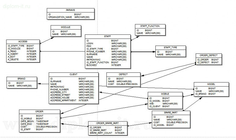  Разработка информационной системы сервисного центра по ремонту электронной техники 
