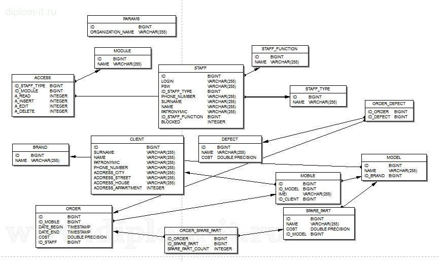 Логическая модель базы данных в 1с предприятие. Логическая модель базы данных sql. Физическая модель данных 1с. Логическая модель бд пример. Концептуальная модель базы данных автосалона.