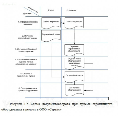  Разработка информационной системы сервисного центра по ремонту электронной техники 