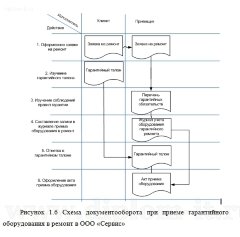 Разработка информационной системы сервисного центра по ремонту электронной техники