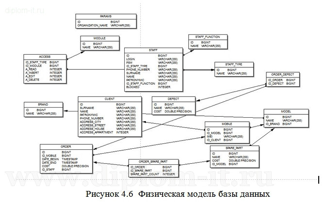  Разработка информационной системы сервисного центра по ремонту электронной техники 