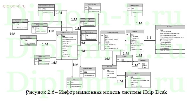  Разработка автоматизированной системы учета распределения и выполнения заявок по ремонту (Help Desk) 