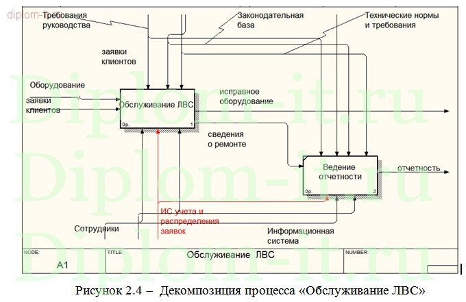  Разработка автоматизированной системы учета распределения и выполнения заявок по ремонту (Help Desk) 