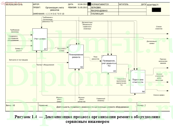 Проектирование ЭИС поддержки деятельности сервисного инженера сервисного предприятия