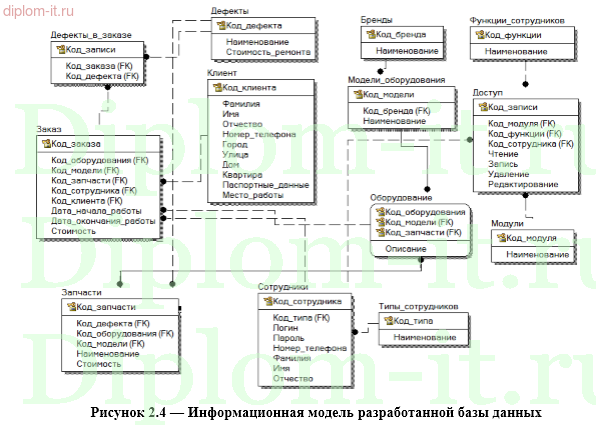 Проектирование ЭИС поддержки деятельности сервисного инженера сервисного предприятия