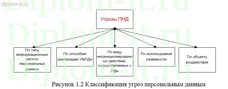  Организация защиты персональных данных на нефтебазе 