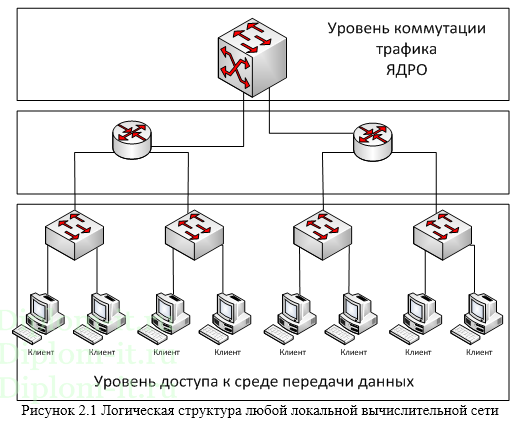 Разработка стратегии развития ЛВС филиала предприятия