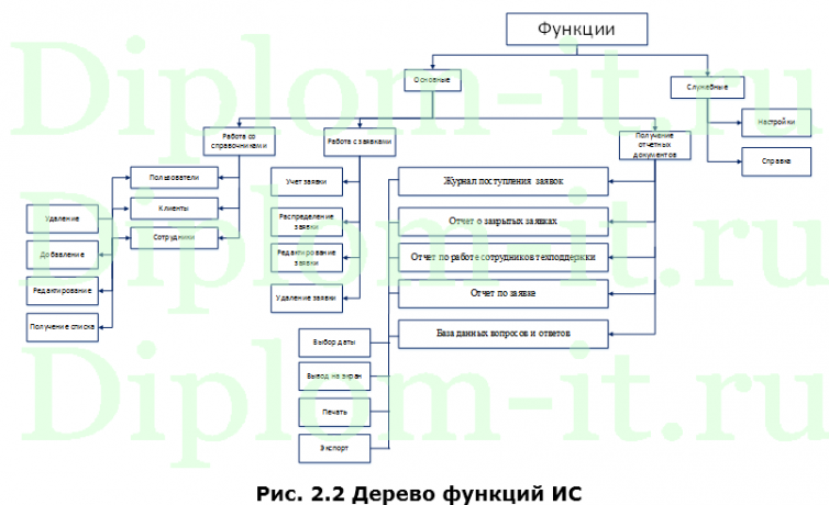 Разработка ИС Service Desk для коммерческого банка
