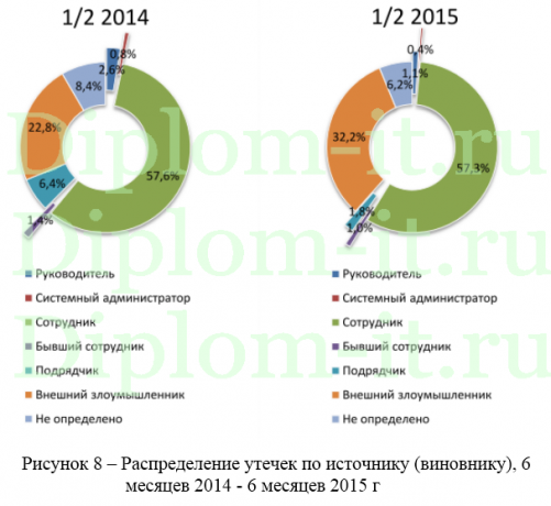 Организация виртуальной сети с VPN-каналом в филиале группы компаний, диплом по защите информации