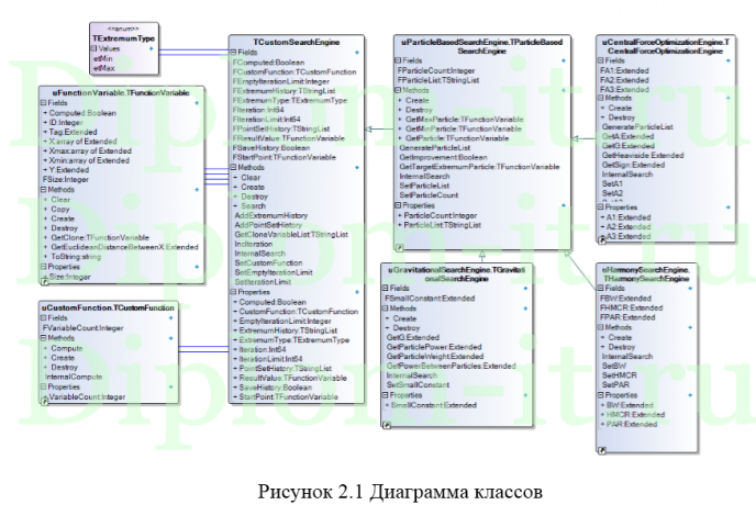 Сравнительный анализ эвристических методов минимизации функций, диплом по программированию
