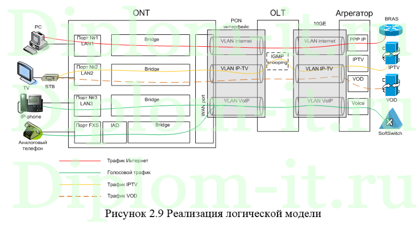 Исследование технологии FTTX, дипломная работа по информатике