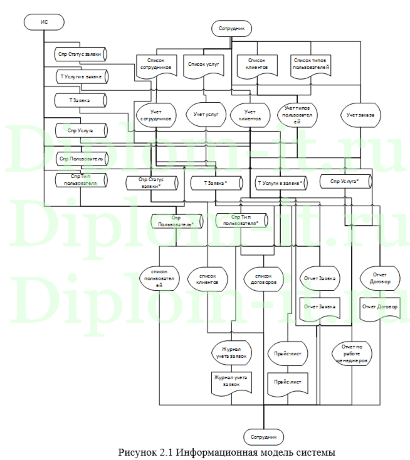  Автоматизация процессов взаимодействия с клиентами на примере гостиничного комплекса, диплом по информатике 