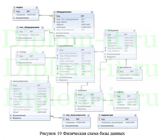  Разработка информационной системы для учета вычислительной техники в организации, дипломная работа по прикладной информатике в экономике 