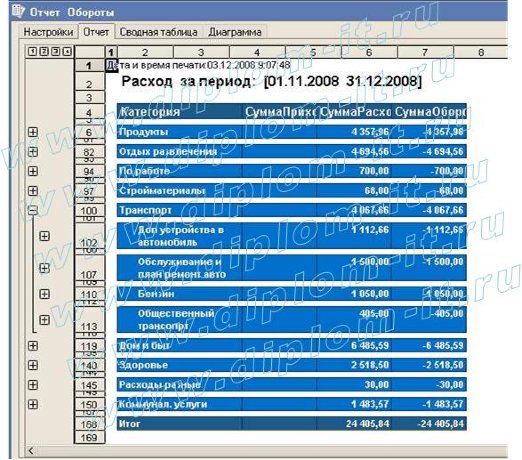  Разработка проекта автоматизации деятельности производственно-коммерческого предприятия (1СПредприятие) 