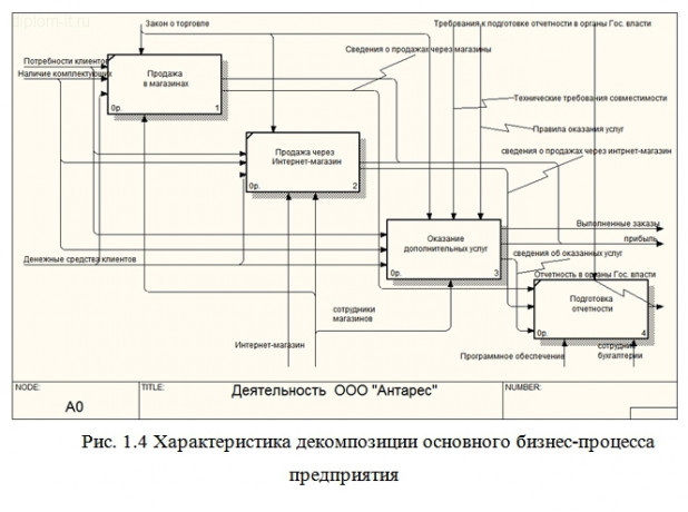 Создание интернет магазина дипломный проект