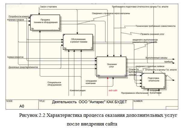  Разработка и проектирование веб-сайта для компании по оказанию ИТ-услуг 