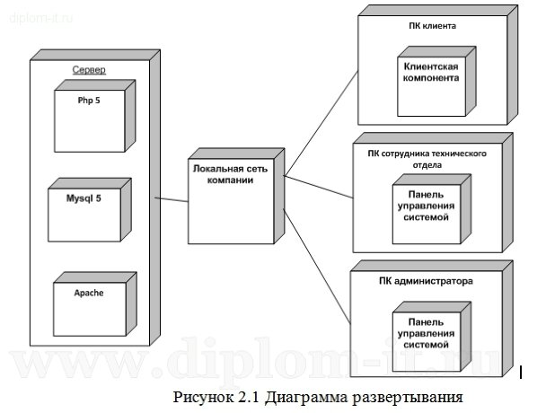  Разработка информационной системы технической поддержки клиентов 