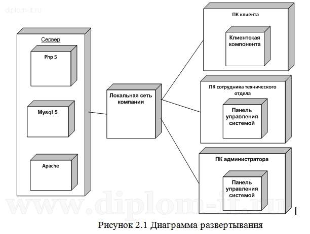 Дипломная работа по теме Разработка информационной системы по продаже компьютеров и оргтехники Дипломная работа по теме Разработка информационной системы по продаже компьютеров и оргтехники