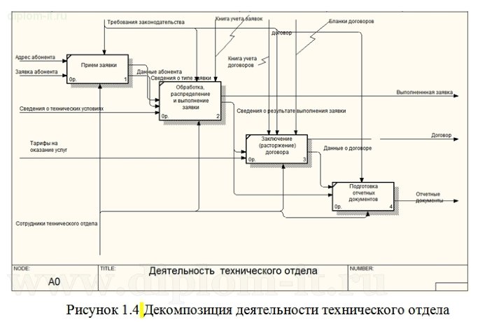  Разработка информационной системы технической поддержки клиентов 