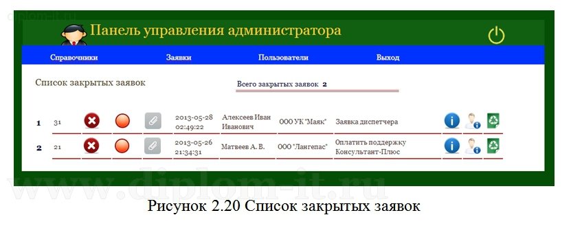  Разработка информационной системы технической поддержки клиентов 