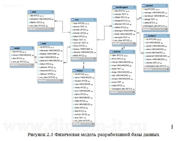  Разработка информационной системы технической поддержки клиентов 