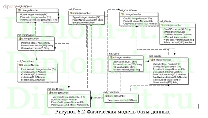  Разработка ИС расчета кредитоспособности физического лица 