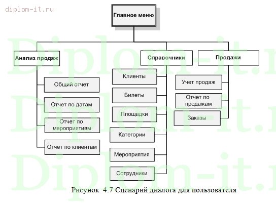  Разработка системы учета продаж торговой компании 