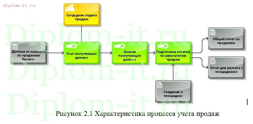  Разработка системы учета продаж торговой компании 