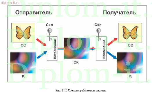 Разработка программного обеспечения для шифрования информации путем использования метода компьютерной стеганографии