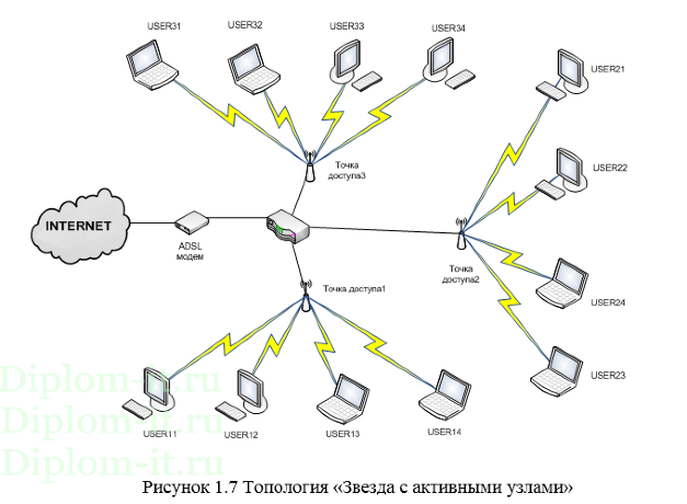 Разработка информационной системы на основе локально-вычислительной сети для  гостиничного комплекса с применением беспроводной сети Wi-Fi
