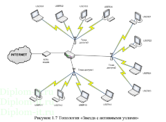 Разработка информационной системы на основе локально-вычислительной сети для  гостиничного комплекса с применением беспроводной сети Wi-Fi