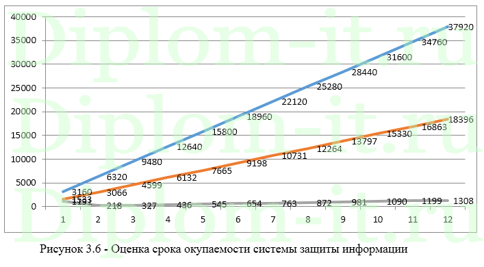 Разработка рекомендаций по созданию системы информационной безопасности в компании, диплом по защите информации