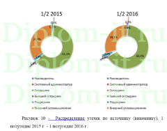 Информационная безопасность в бюджетных организациях, диплом по защите информации