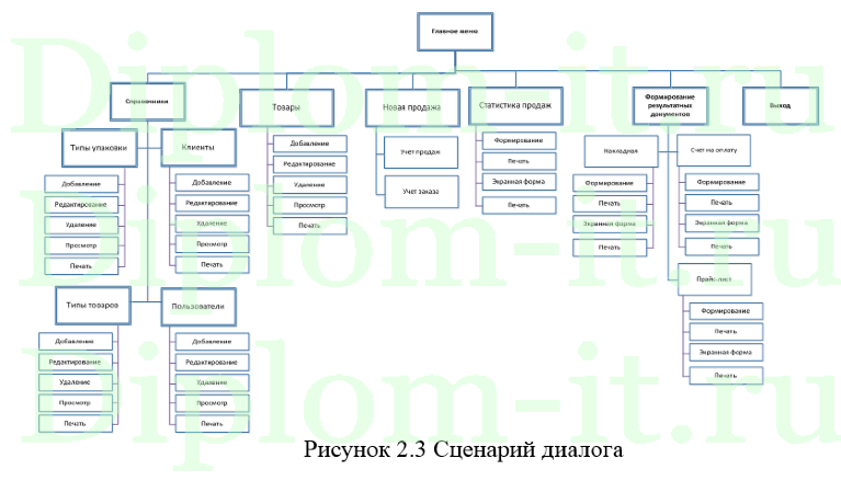 Автоматизация и обеспечение информационной безопасности управленческого учета видеосалонов, ВКР по информатике