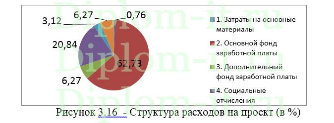 Разработка интернет-магазина по продаже телекоммуникационного оборудования, дипломная работа по прикладной информатике