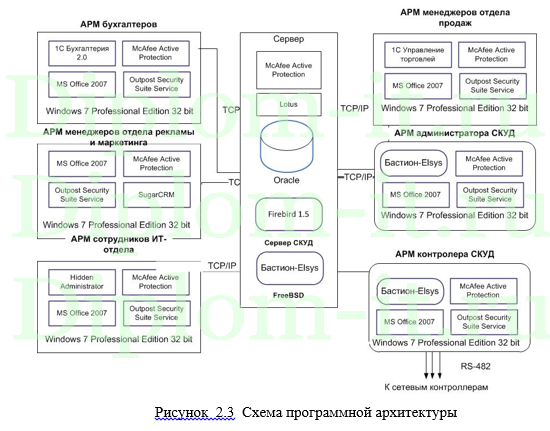  Разработка методики аудита информационной безопасности  в электронной коммерции, ВКР по защите информации 