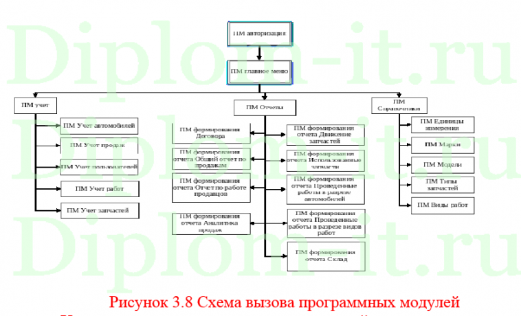 Разработка Web-сайта для автоматизации продаж в автосалоне, дипломная работа по прикладной информатике