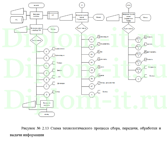 Автоматизация автосервиса самообслуживания Сами с руками, ВКР по прикладной информатике
